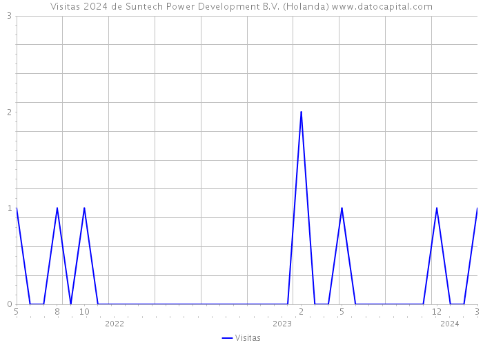 Visitas 2024 de Suntech Power Development B.V. (Holanda) 