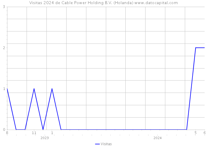 Visitas 2024 de Cable Power Holding B.V. (Holanda) 