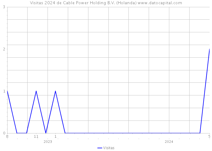 Visitas 2024 de Cable Power Holding B.V. (Holanda) 