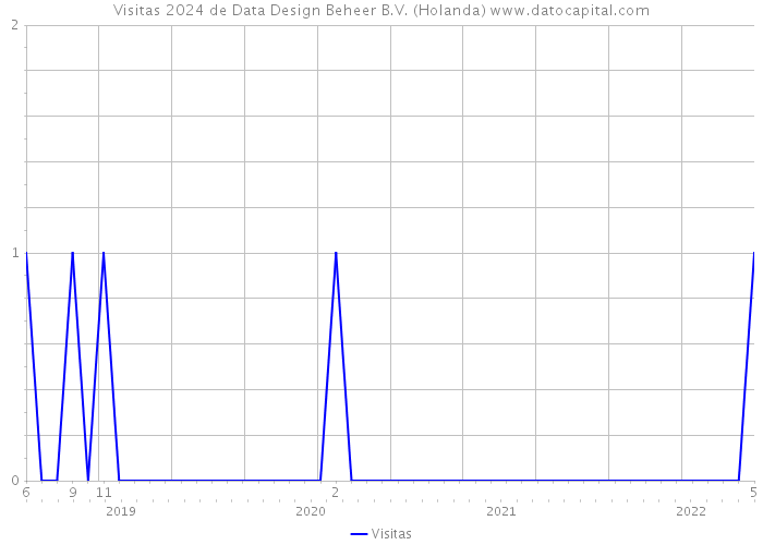 Visitas 2024 de Data Design Beheer B.V. (Holanda) 