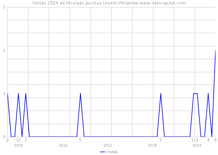 Visitas 2024 de Nicolaas Jacobus Ursem (Holanda) 