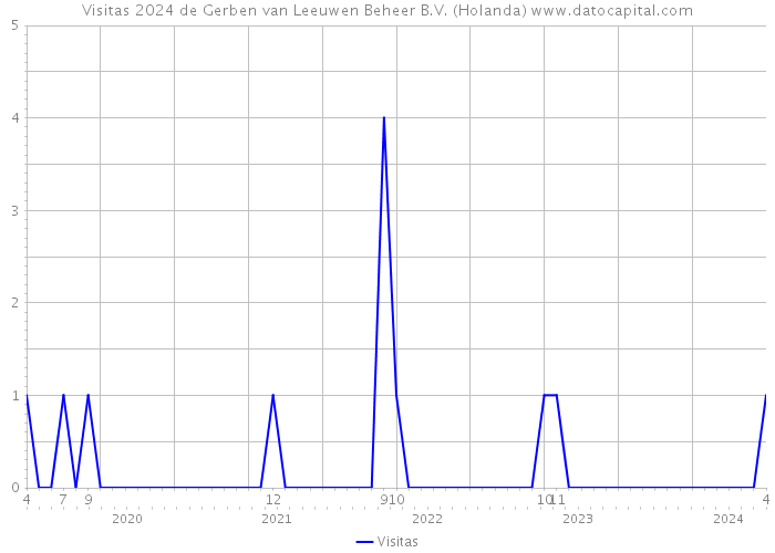 Visitas 2024 de Gerben van Leeuwen Beheer B.V. (Holanda) 