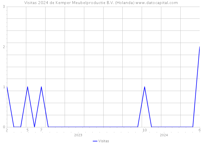 Visitas 2024 de Kemper Meubelproductie B.V. (Holanda) 