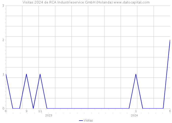 Visitas 2024 de RCA Industrieservice GmbH (Holanda) 