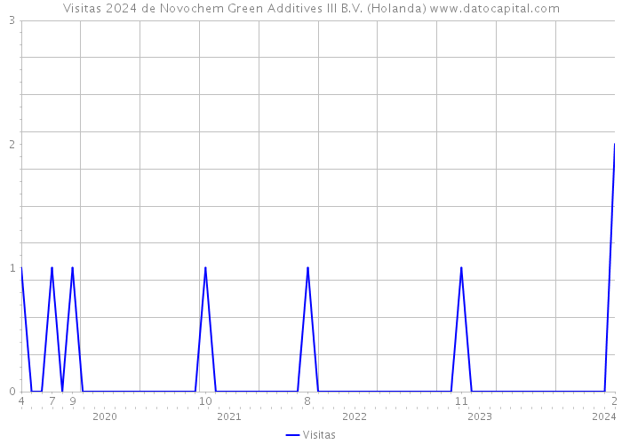 Visitas 2024 de Novochem Green Additives III B.V. (Holanda) 
