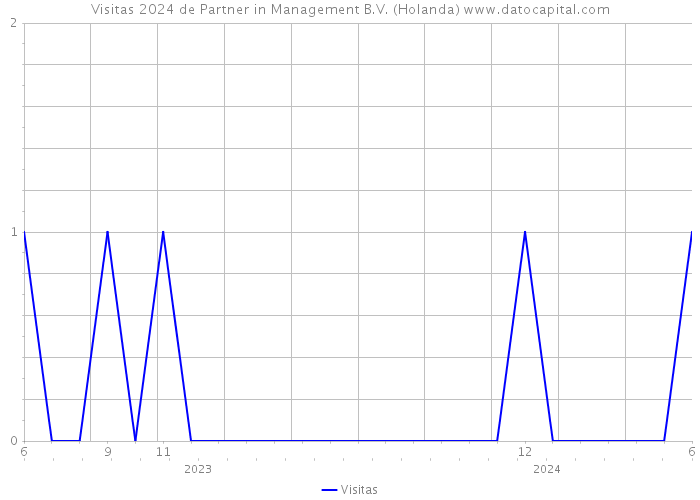 Visitas 2024 de Partner in Management B.V. (Holanda) 