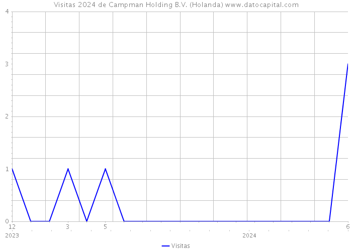 Visitas 2024 de Campman Holding B.V. (Holanda) 