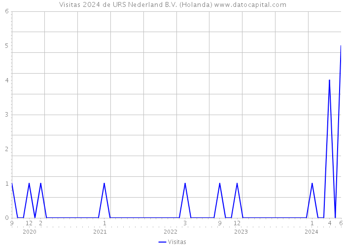 Visitas 2024 de URS Nederland B.V. (Holanda) 