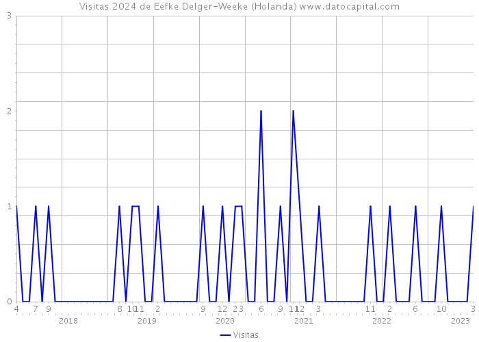 Visitas 2024 de Eefke Delger-Weeke (Holanda) 