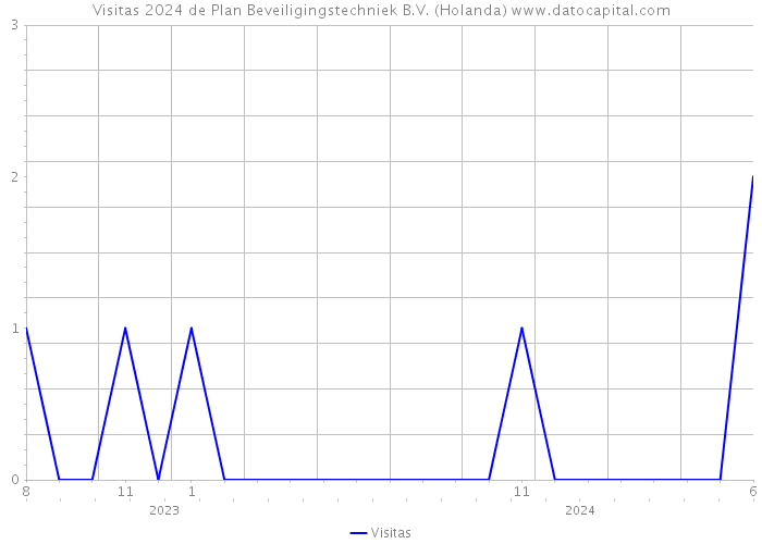 Visitas 2024 de Plan Beveiligingstechniek B.V. (Holanda) 