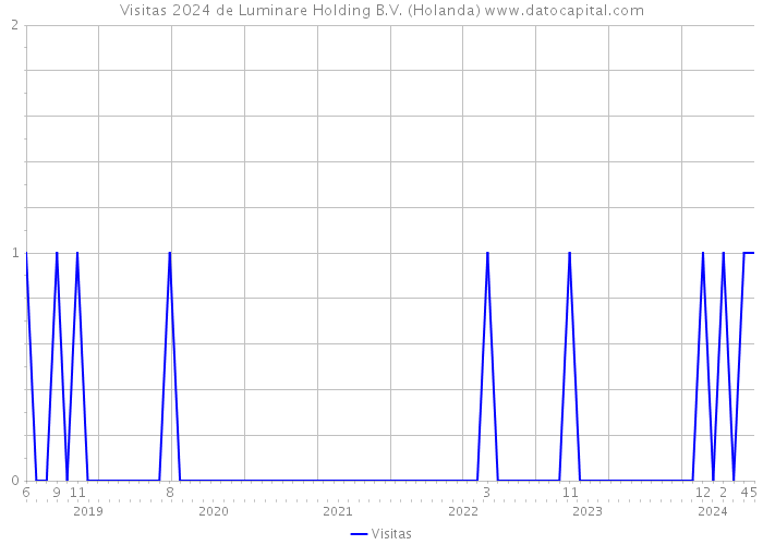 Visitas 2024 de Luminare Holding B.V. (Holanda) 