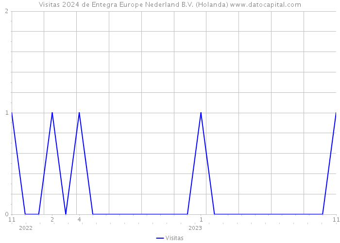 Visitas 2024 de Entegra Europe Nederland B.V. (Holanda) 