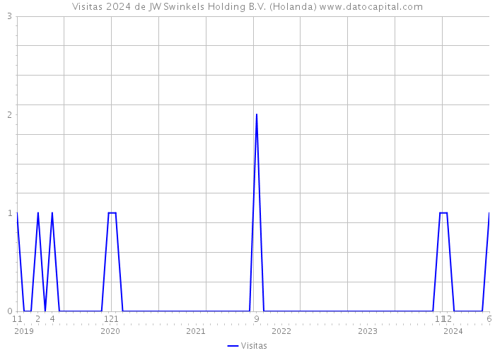 Visitas 2024 de JW Swinkels Holding B.V. (Holanda) 