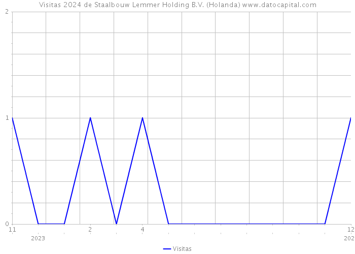 Visitas 2024 de Staalbouw Lemmer Holding B.V. (Holanda) 