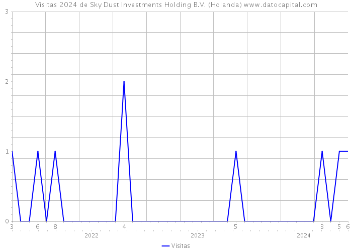 Visitas 2024 de Sky Dust Investments Holding B.V. (Holanda) 