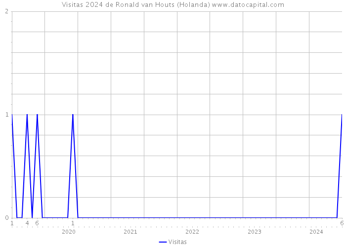 Visitas 2024 de Ronald van Houts (Holanda) 