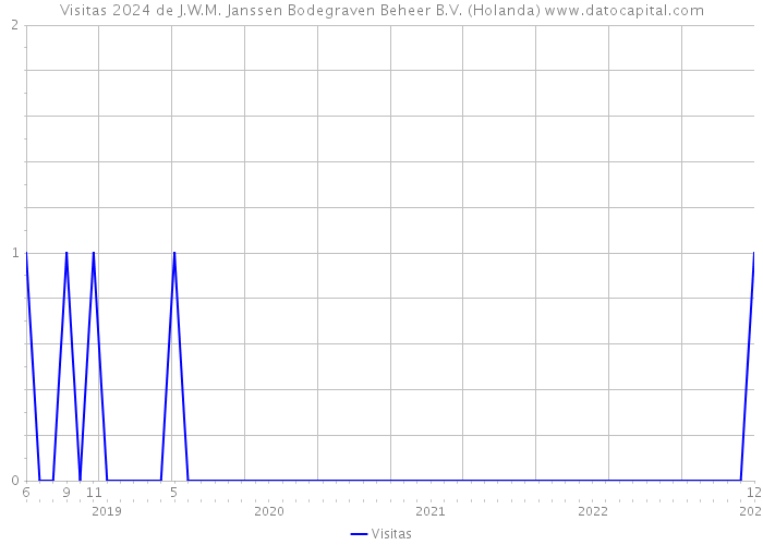 Visitas 2024 de J.W.M. Janssen Bodegraven Beheer B.V. (Holanda) 