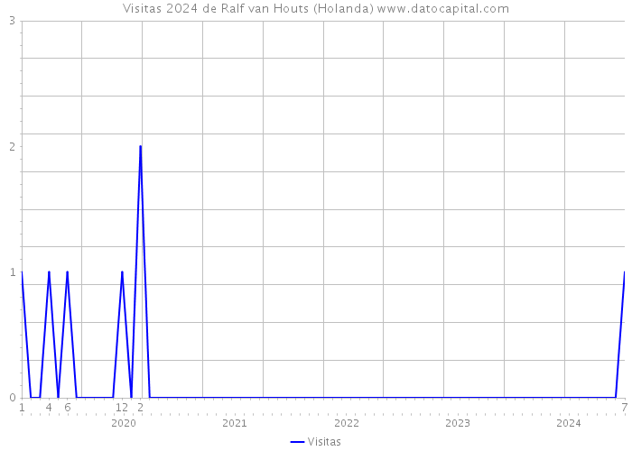 Visitas 2024 de Ralf van Houts (Holanda) 