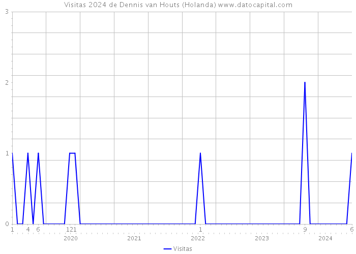 Visitas 2024 de Dennis van Houts (Holanda) 