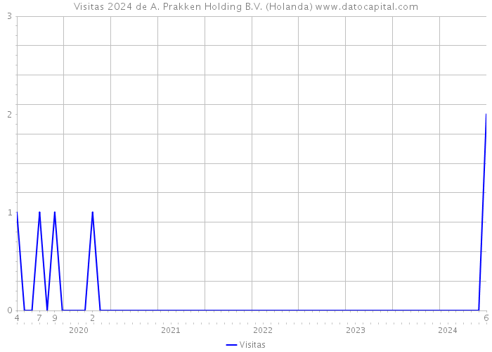 Visitas 2024 de A. Prakken Holding B.V. (Holanda) 