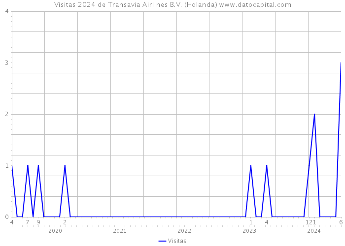 Visitas 2024 de Transavia Airlines B.V. (Holanda) 