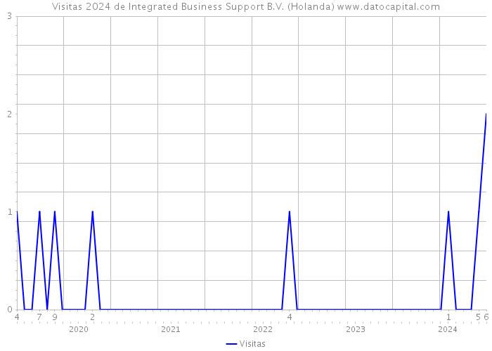 Visitas 2024 de Integrated Business Support B.V. (Holanda) 