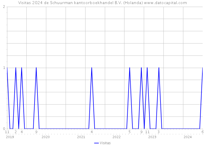 Visitas 2024 de Schuurman kantoorboekhandel B.V. (Holanda) 