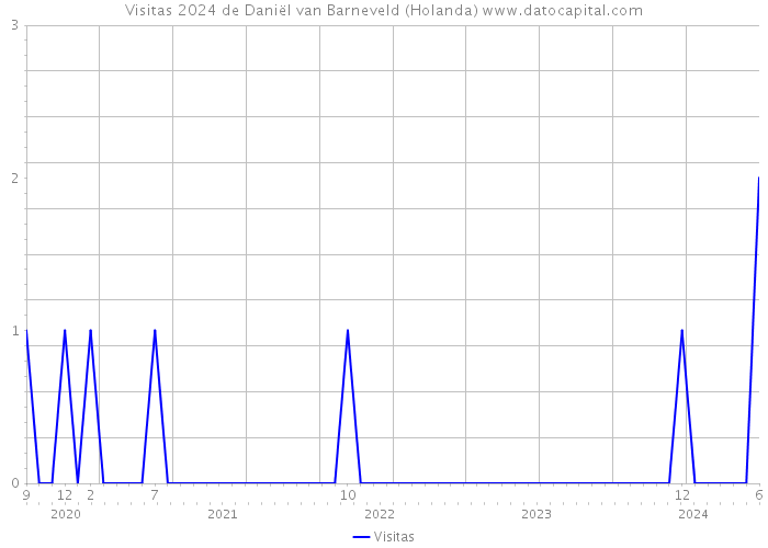 Visitas 2024 de Daniël van Barneveld (Holanda) 