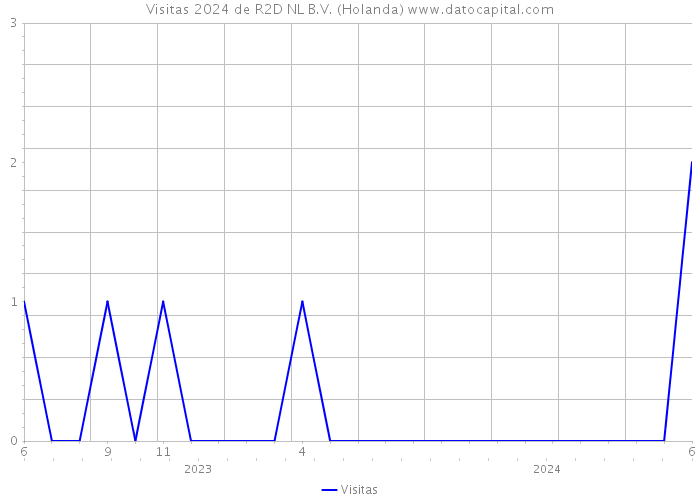 Visitas 2024 de R2D NL B.V. (Holanda) 