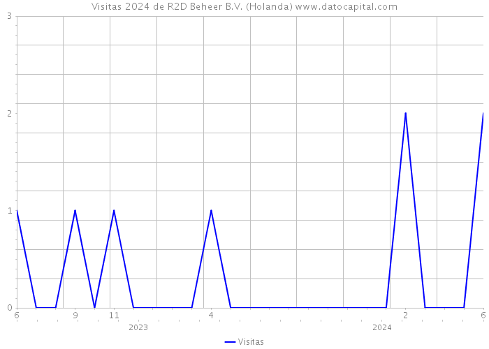 Visitas 2024 de R2D Beheer B.V. (Holanda) 