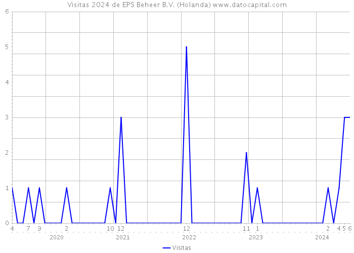 Visitas 2024 de EPS Beheer B.V. (Holanda) 