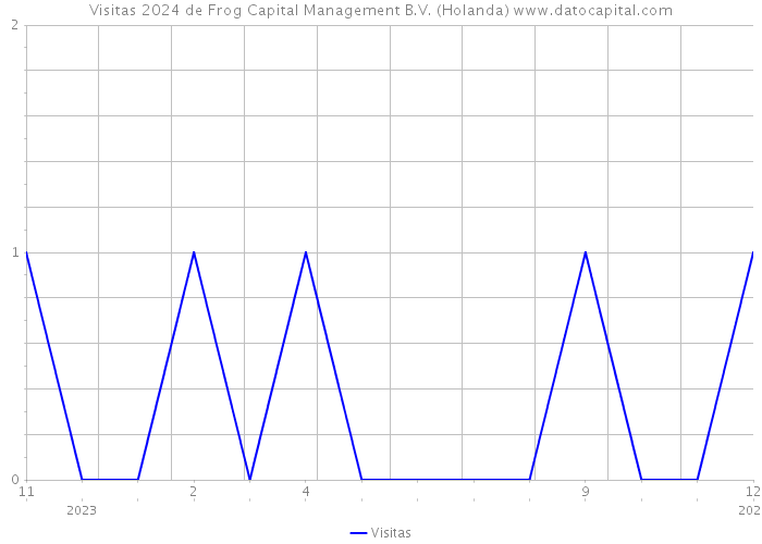 Visitas 2024 de Frog Capital Management B.V. (Holanda) 