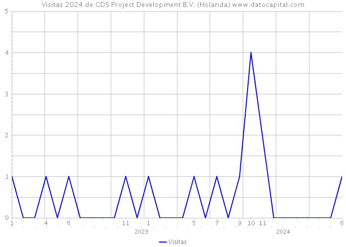 Visitas 2024 de CDS Project Development B.V. (Holanda) 