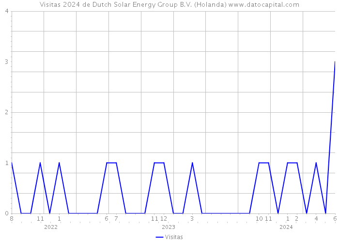Visitas 2024 de Dutch Solar Energy Group B.V. (Holanda) 