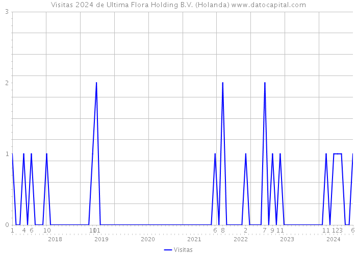 Visitas 2024 de Ultima Flora Holding B.V. (Holanda) 