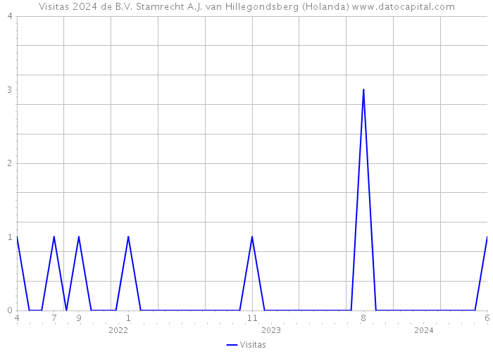 Visitas 2024 de B.V. Stamrecht A.J. van Hillegondsberg (Holanda) 