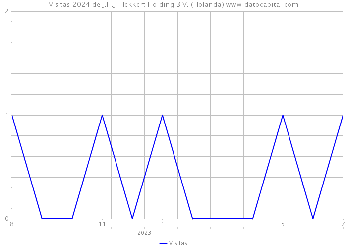 Visitas 2024 de J.H.J. Hekkert Holding B.V. (Holanda) 