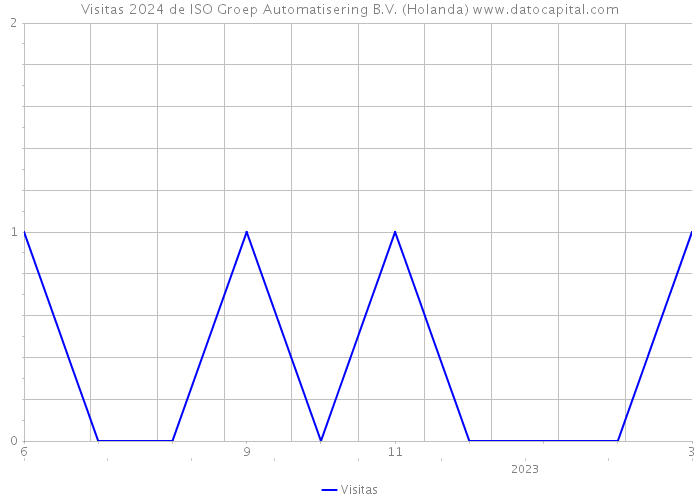 Visitas 2024 de ISO Groep Automatisering B.V. (Holanda) 