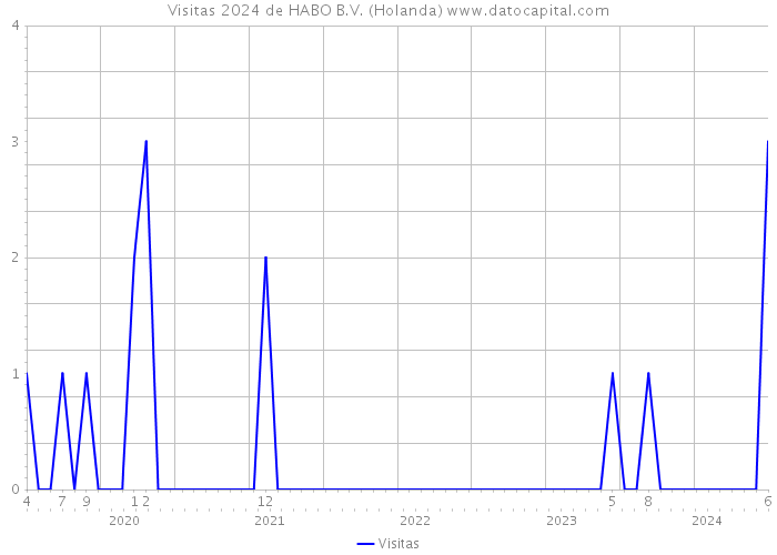 Visitas 2024 de HABO B.V. (Holanda) 