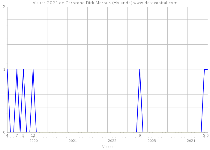 Visitas 2024 de Gerbrand Dirk Marbus (Holanda) 