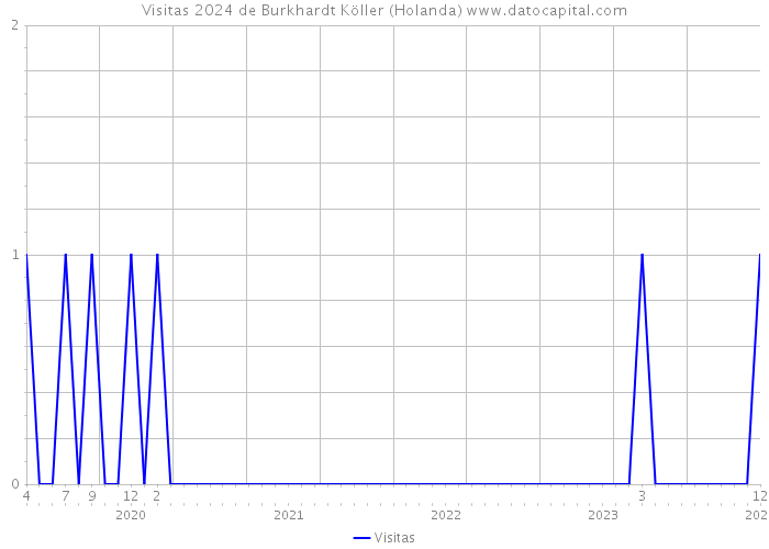 Visitas 2024 de Burkhardt Köller (Holanda) 