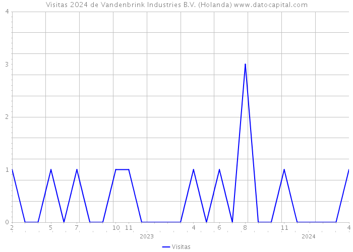 Visitas 2024 de Vandenbrink Industries B.V. (Holanda) 