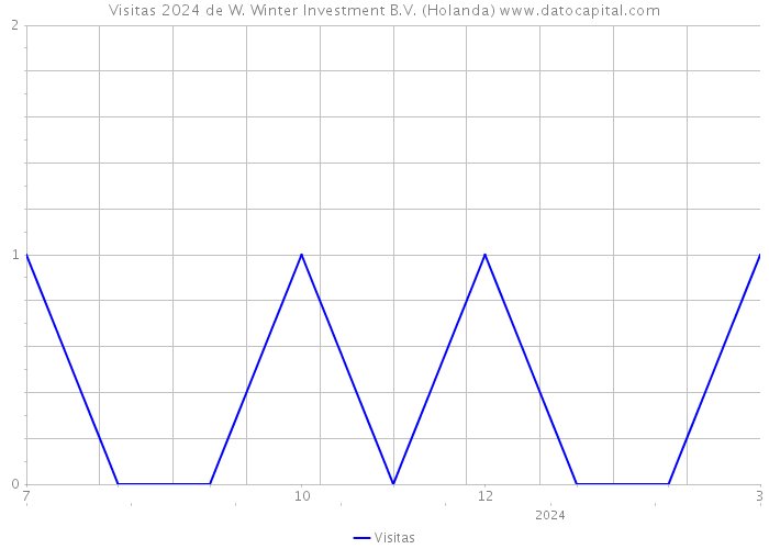 Visitas 2024 de W. Winter Investment B.V. (Holanda) 