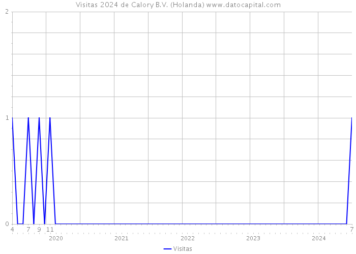 Visitas 2024 de Calory B.V. (Holanda) 