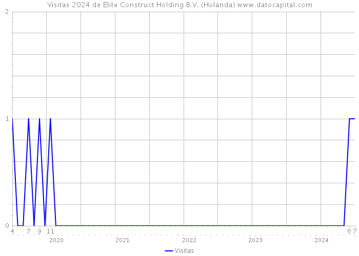 Visitas 2024 de Elite Construct Holding B.V. (Holanda) 