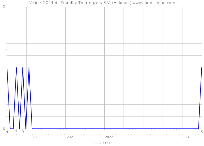 Visitas 2024 de Standby Touringcars B.V. (Holanda) 