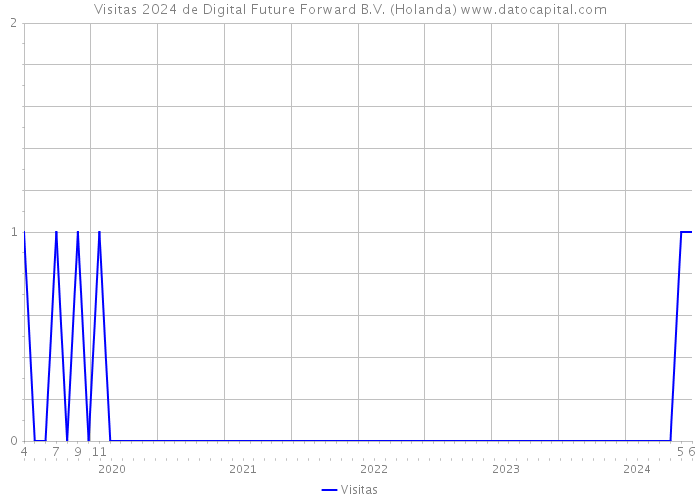 Visitas 2024 de Digital Future Forward B.V. (Holanda) 