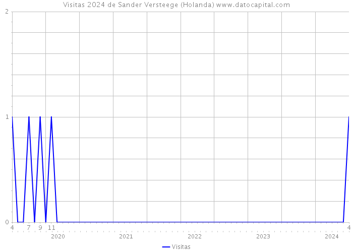 Visitas 2024 de Sander Versteege (Holanda) 