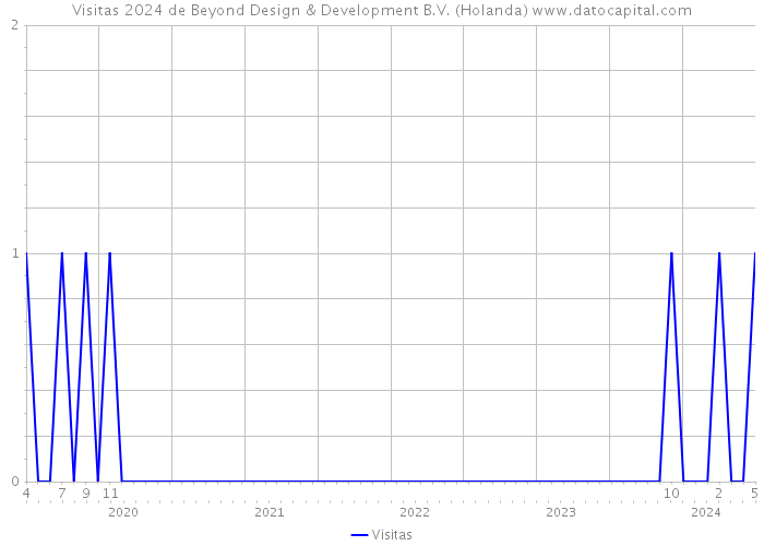 Visitas 2024 de Beyond Design & Development B.V. (Holanda) 