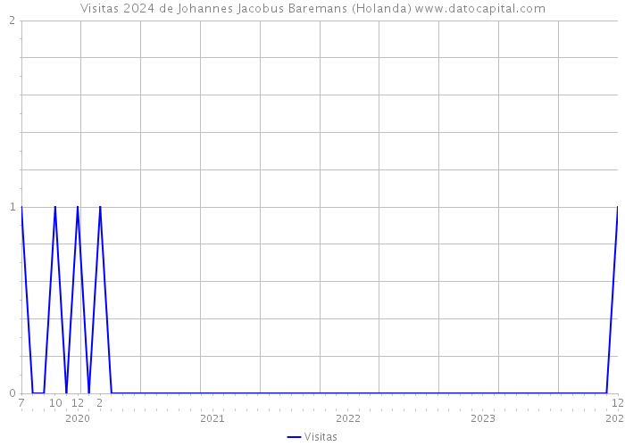 Visitas 2024 de Johannes Jacobus Baremans (Holanda) 